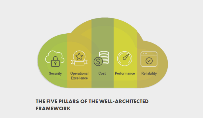 well architected review pillars
